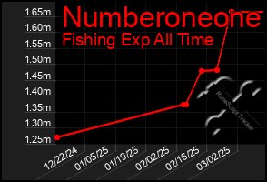 Total Graph of Numberoneone