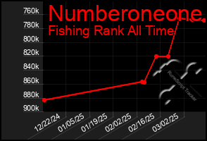 Total Graph of Numberoneone