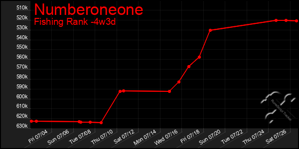 Last 31 Days Graph of Numberoneone