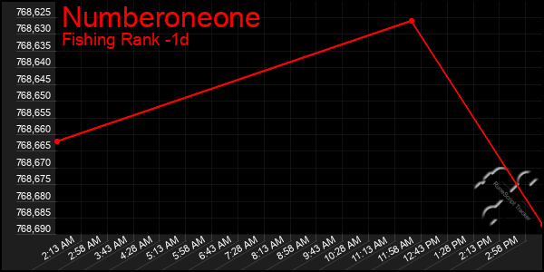 Last 24 Hours Graph of Numberoneone