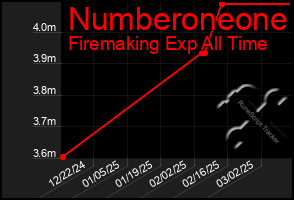 Total Graph of Numberoneone