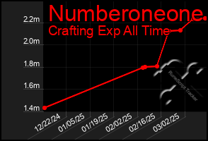 Total Graph of Numberoneone