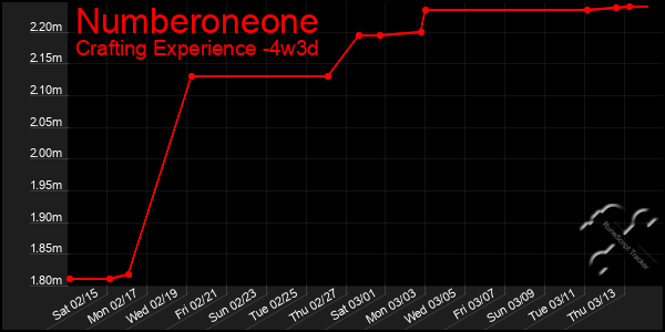 Last 31 Days Graph of Numberoneone