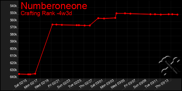 Last 31 Days Graph of Numberoneone