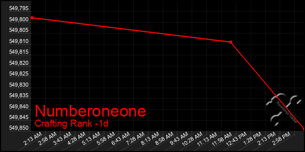 Last 24 Hours Graph of Numberoneone