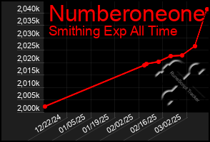 Total Graph of Numberoneone