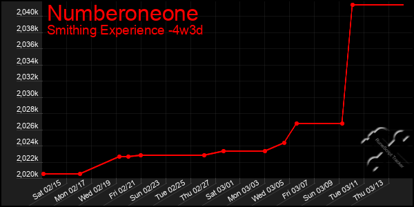 Last 31 Days Graph of Numberoneone