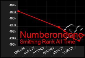 Total Graph of Numberoneone