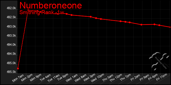 Last 7 Days Graph of Numberoneone