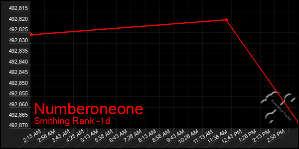 Last 24 Hours Graph of Numberoneone