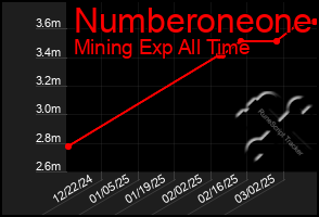 Total Graph of Numberoneone