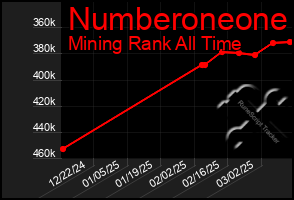 Total Graph of Numberoneone