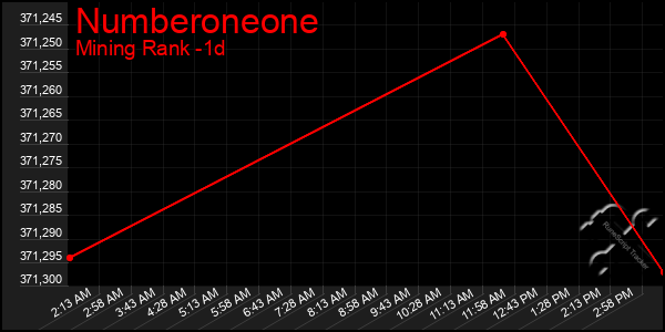 Last 24 Hours Graph of Numberoneone