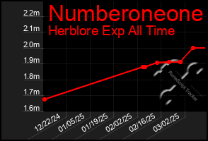 Total Graph of Numberoneone