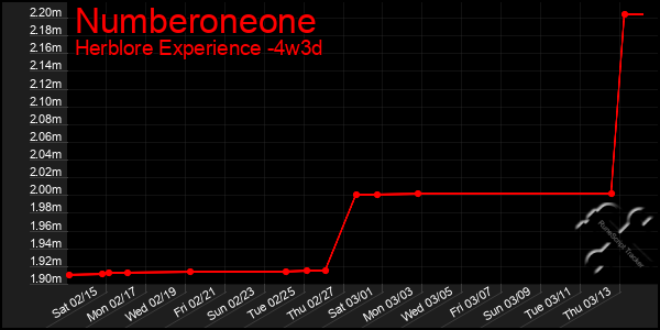 Last 31 Days Graph of Numberoneone