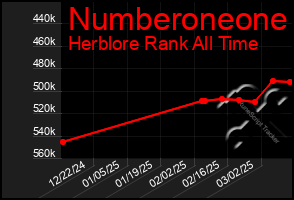 Total Graph of Numberoneone