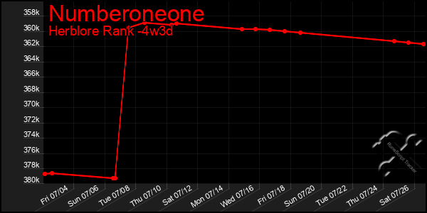 Last 31 Days Graph of Numberoneone