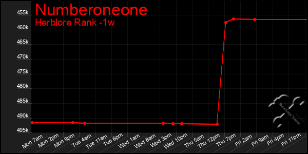 Last 7 Days Graph of Numberoneone