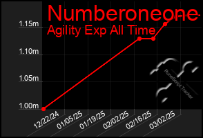 Total Graph of Numberoneone