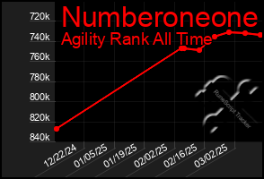 Total Graph of Numberoneone