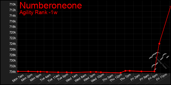 Last 7 Days Graph of Numberoneone