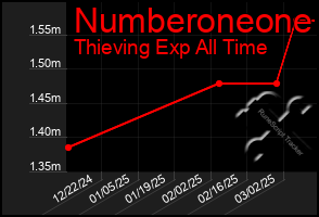 Total Graph of Numberoneone