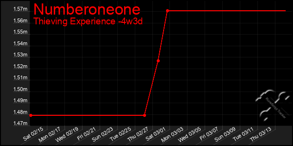 Last 31 Days Graph of Numberoneone