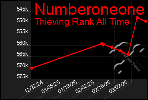 Total Graph of Numberoneone