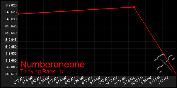 Last 24 Hours Graph of Numberoneone