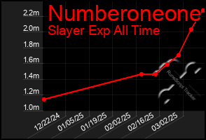 Total Graph of Numberoneone