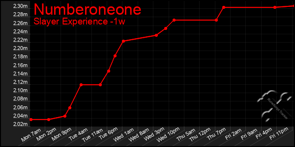 Last 7 Days Graph of Numberoneone