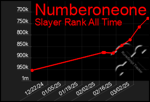 Total Graph of Numberoneone