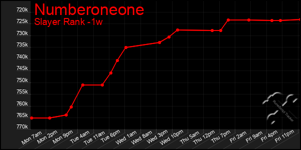 Last 7 Days Graph of Numberoneone