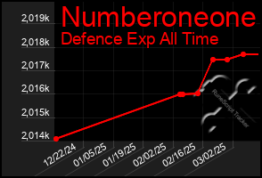 Total Graph of Numberoneone