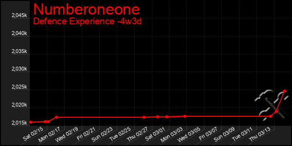 Last 31 Days Graph of Numberoneone