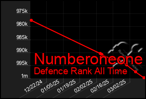 Total Graph of Numberoneone