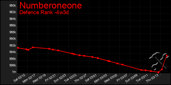 Last 31 Days Graph of Numberoneone