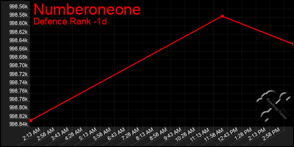 Last 24 Hours Graph of Numberoneone