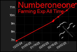 Total Graph of Numberoneone