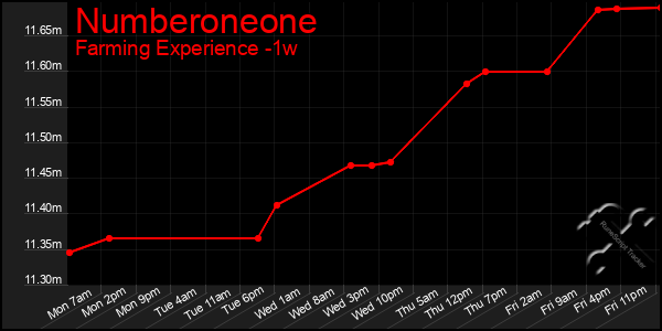 Last 7 Days Graph of Numberoneone