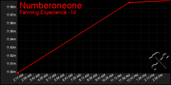 Last 24 Hours Graph of Numberoneone