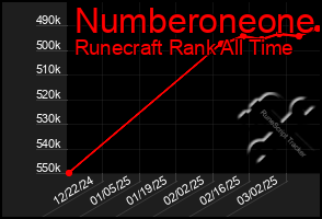 Total Graph of Numberoneone