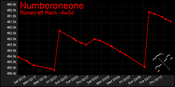 Last 31 Days Graph of Numberoneone