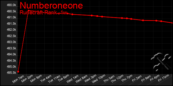 Last 7 Days Graph of Numberoneone