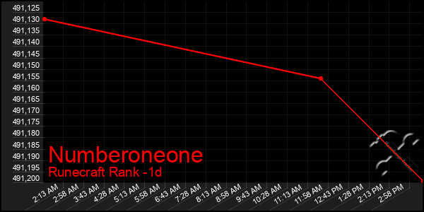 Last 24 Hours Graph of Numberoneone