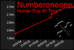 Total Graph of Numberoneone