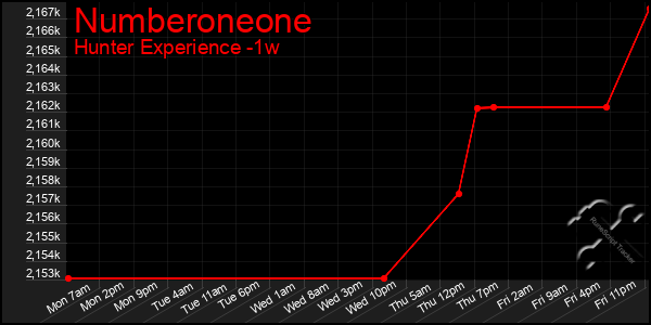 Last 7 Days Graph of Numberoneone