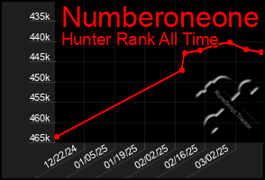 Total Graph of Numberoneone