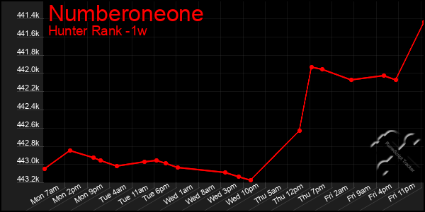 Last 7 Days Graph of Numberoneone