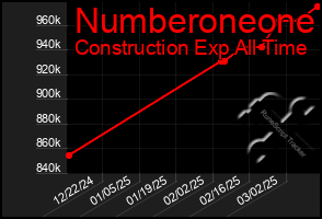 Total Graph of Numberoneone